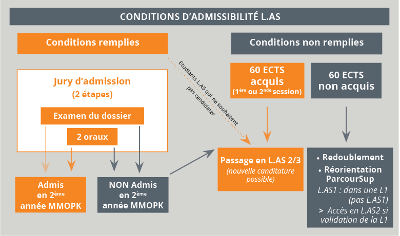 Conditions Admissibilité LAS
